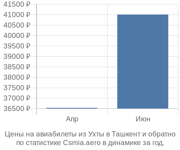 Авиабилеты из Ухты в Ташкент цены