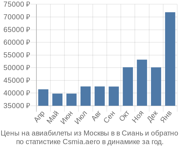 Авиабилеты из Москвы в в Сиань цены