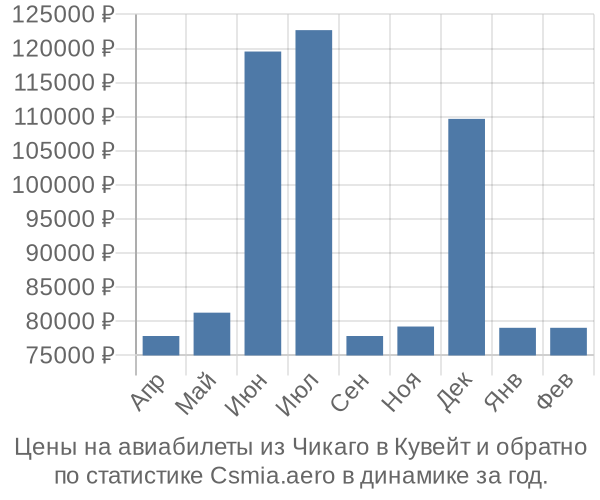 Авиабилеты из Чикаго в Кувейт цены