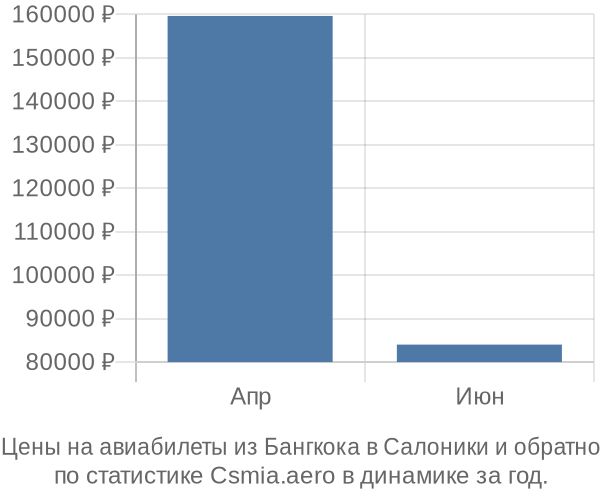 Авиабилеты из Бангкока в Салоники цены