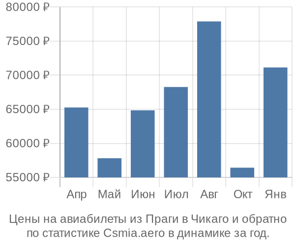 Авиабилеты из Праги в Чикаго цены