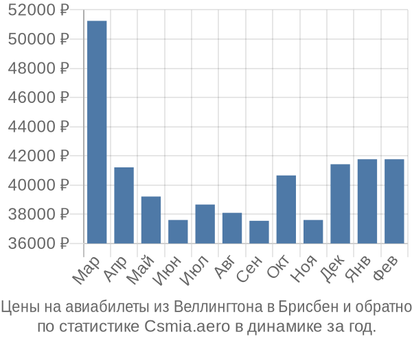 Авиабилеты из Веллингтона в Брисбен цены