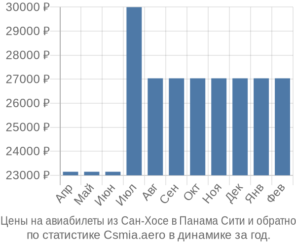 Авиабилеты из Сан-Хосе в Панама Сити цены