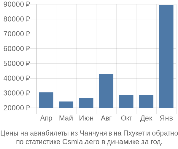 Авиабилеты из Чанчуня в на Пхукет цены