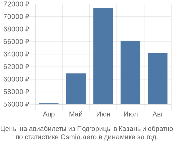 Авиабилеты из Подгорицы в Казань цены