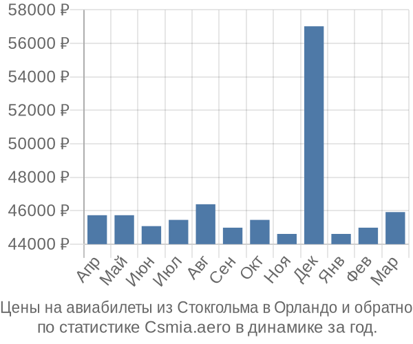 Авиабилеты из Стокгольма в Орландо цены