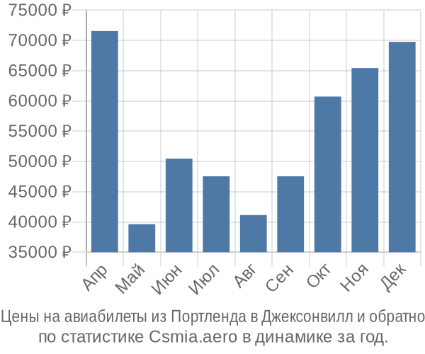 Авиабилеты из Портленда в Джексонвилл цены