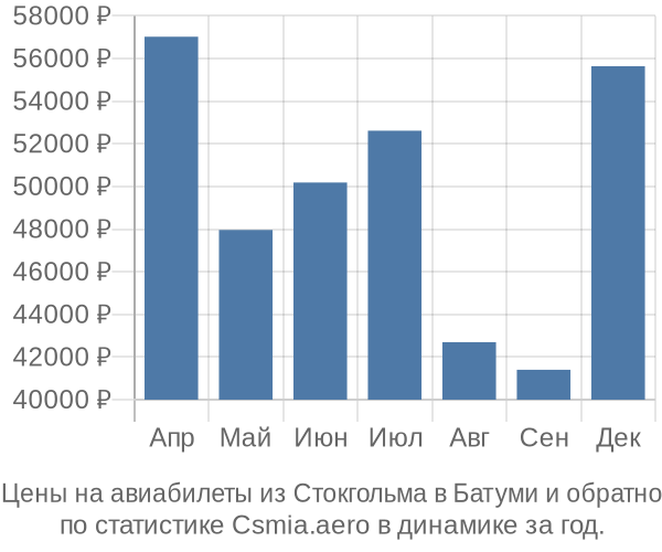 Авиабилеты из Стокгольма в Батуми цены