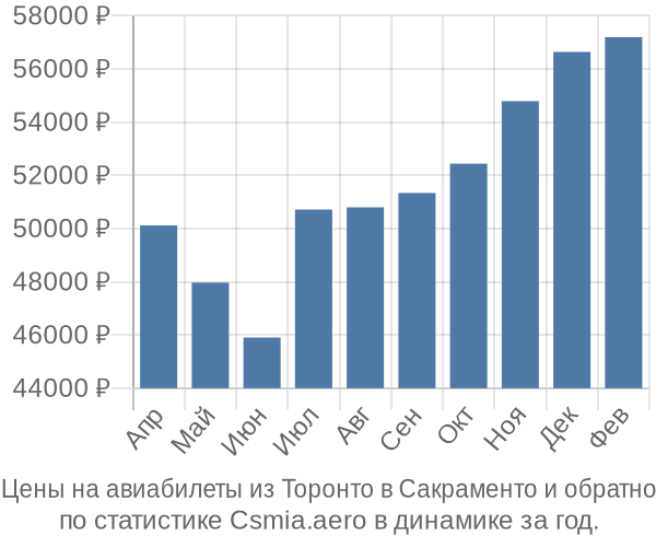 Авиабилеты из Торонто в Сакраменто цены