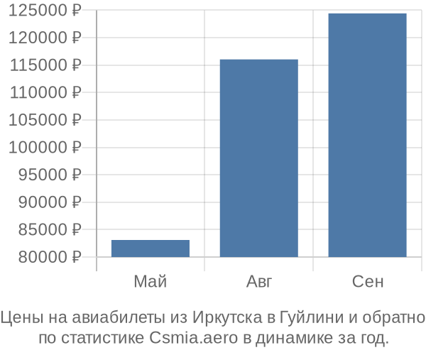 Авиабилеты из Иркутска в Гуйлини цены