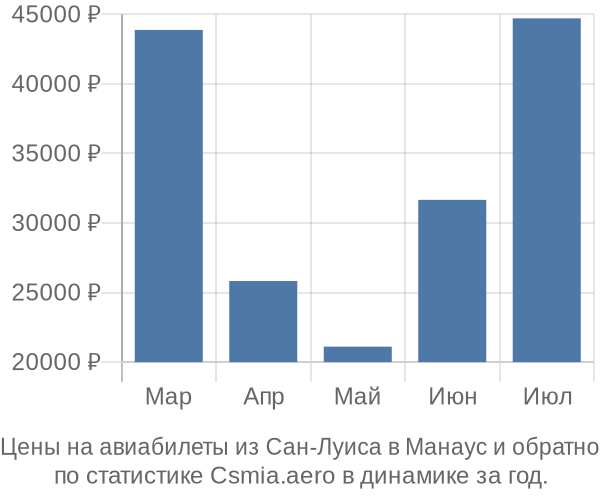 Авиабилеты из Сан-Луиса в Манаус цены