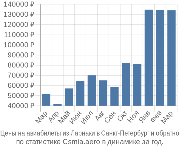 Авиабилеты из Ларнаки в Санкт-Петербург цены