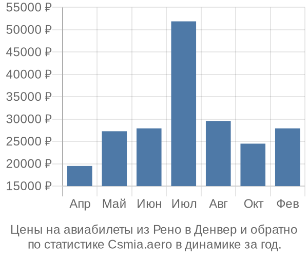 Авиабилеты из Рено в Денвер цены