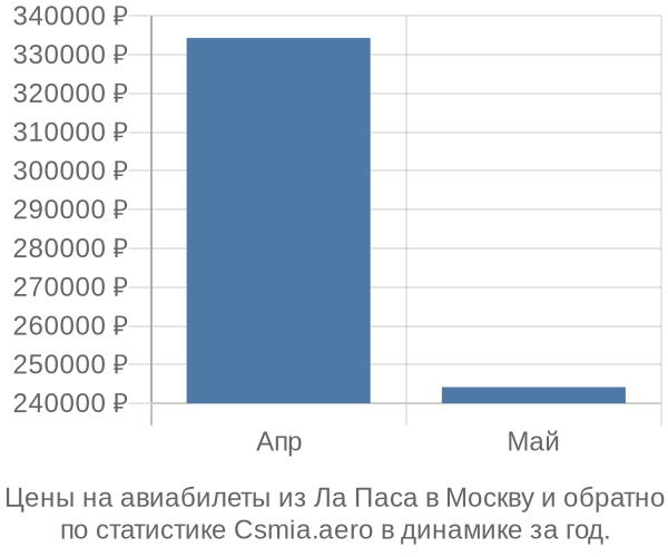 Авиабилеты из Ла Паса в Москву цены