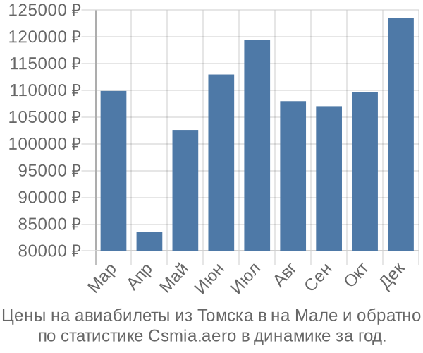 Авиабилеты из Томска в на Мале цены