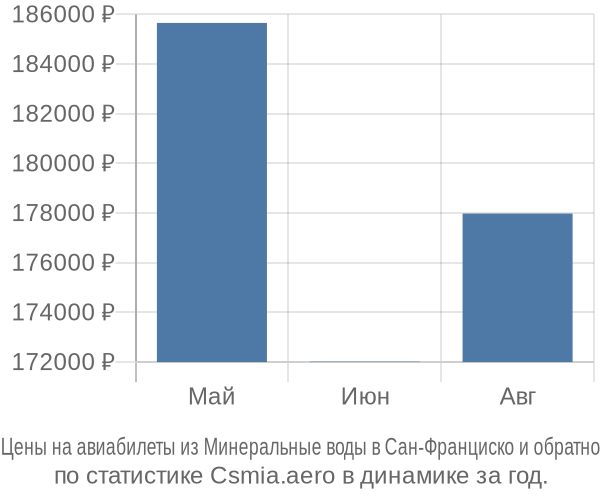 Авиабилеты из Минеральные воды в Сан-Франциско цены