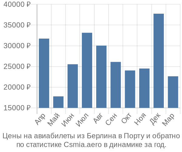 Авиабилеты из Берлина в Порту цены