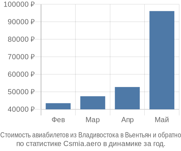 Стоимость авиабилетов из Владивостока в Вьентьян