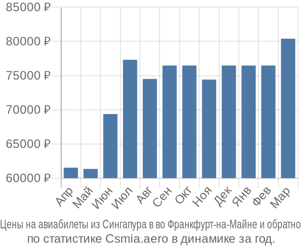 Авиабилеты из Сингапура в во Франкфурт-на-Майне цены