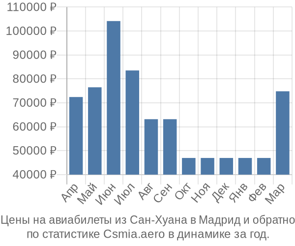 Авиабилеты из Сан-Хуана в Мадрид цены