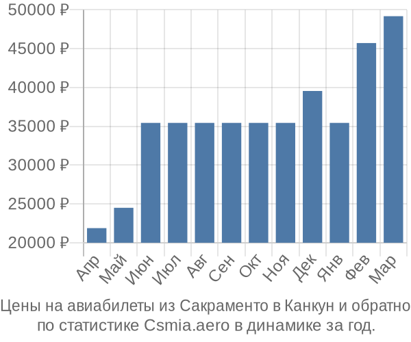 Авиабилеты из Сакраменто в Канкун цены