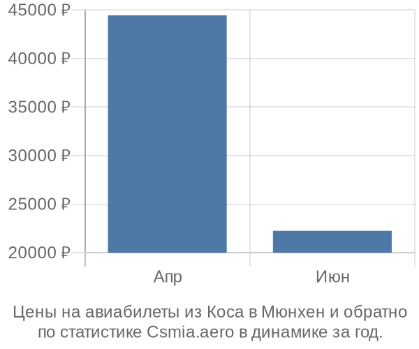 Авиабилеты из Коса в Мюнхен цены