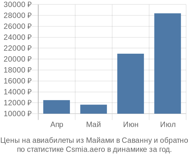 Авиабилеты из Майами в Саванну цены