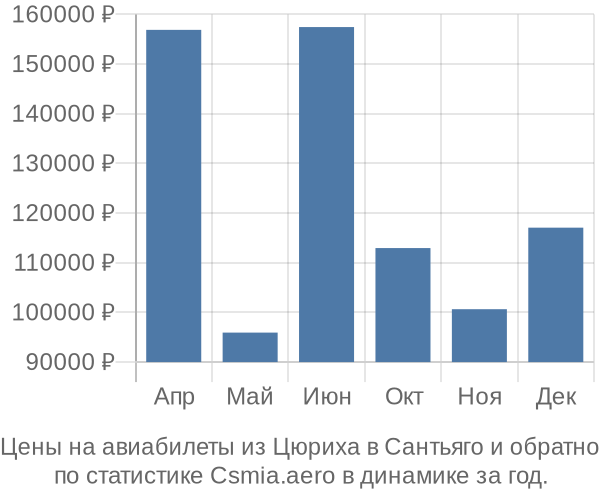 Авиабилеты из Цюриха в Сантьяго цены