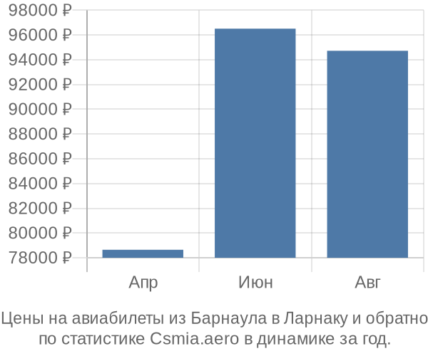 Авиабилеты из Барнаула в Ларнаку цены