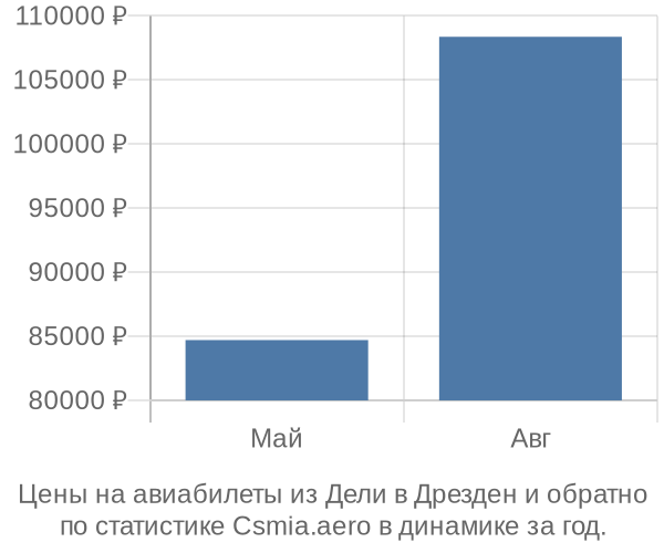 Авиабилеты из Дели в Дрезден цены