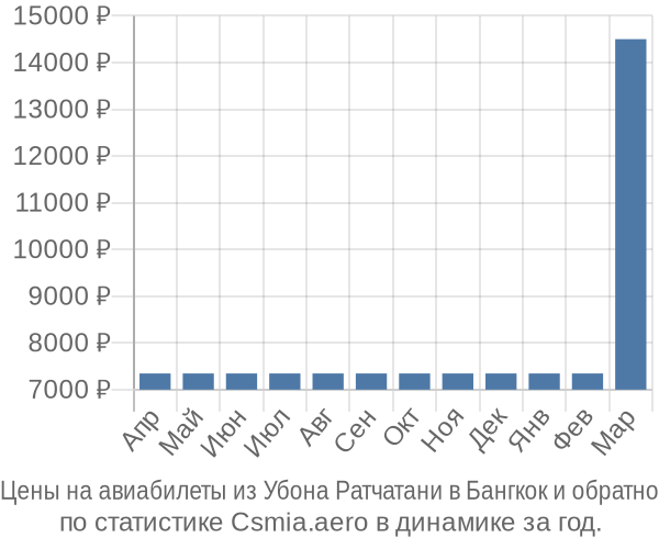 Авиабилеты из Убона Ратчатани в Бангкок цены