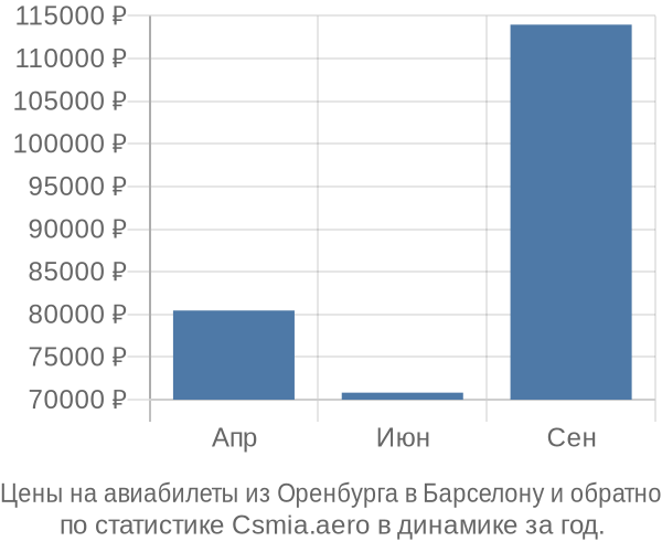 Авиабилеты из Оренбурга в Барселону цены