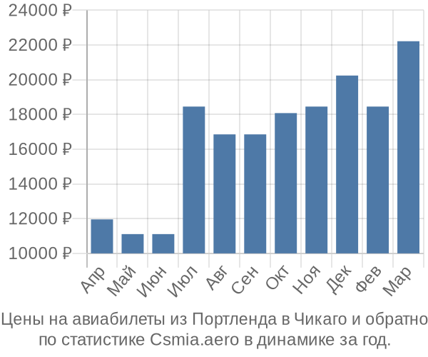 Авиабилеты из Портленда в Чикаго цены