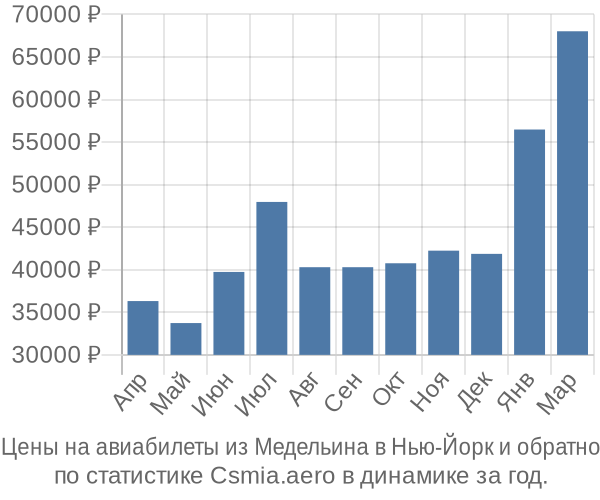 Авиабилеты из Медельина в Нью-Йорк цены