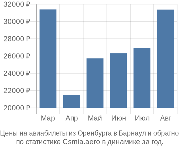 Авиабилеты из Оренбурга в Барнаул цены