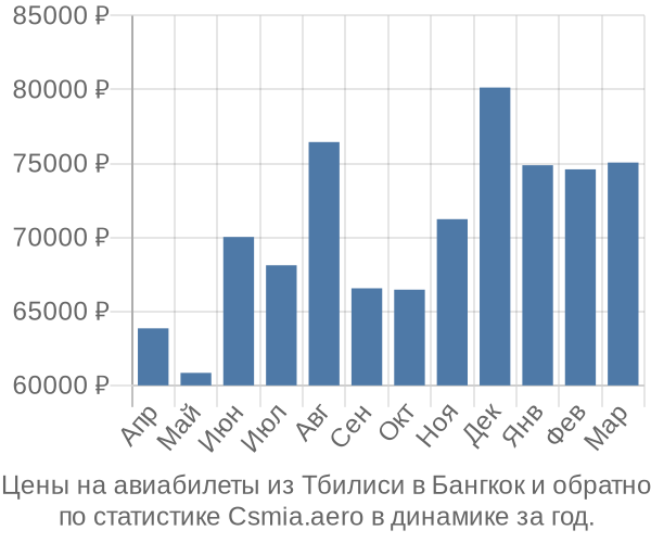 Авиабилеты из Тбилиси в Бангкок цены