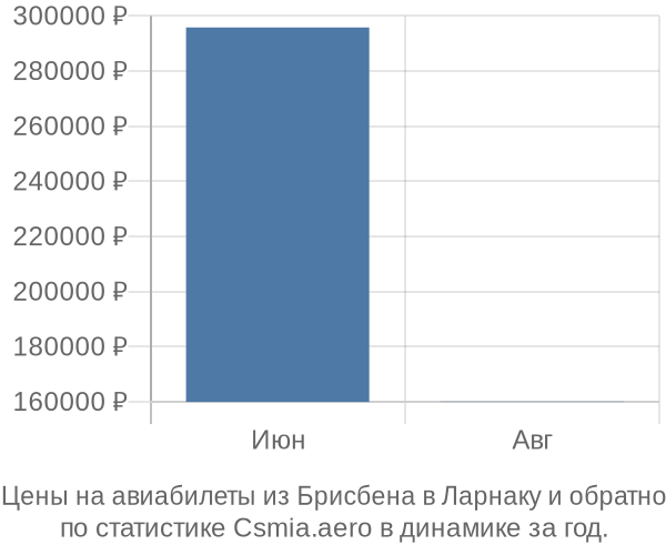 Авиабилеты из Брисбена в Ларнаку цены