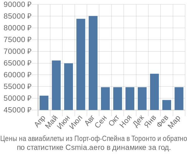 Авиабилеты из Порт-оф-Спейна в Торонто цены