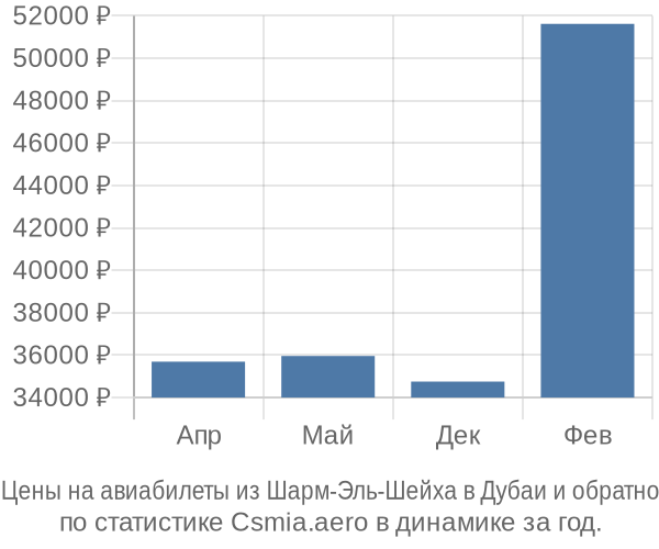 Авиабилеты из Шарм-Эль-Шейха в Дубаи цены