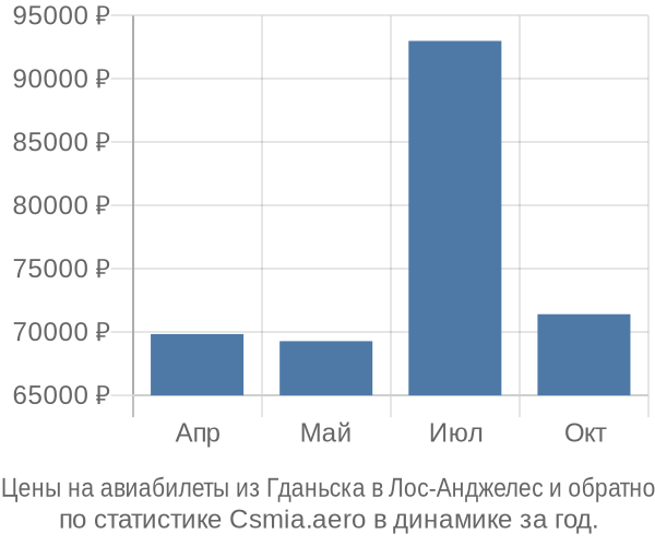 Авиабилеты из Гданьска в Лос-Анджелес цены