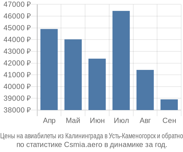 Авиабилеты из Калининграда в Усть-Каменогорск цены
