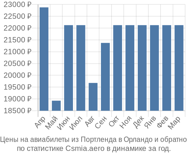 Авиабилеты из Портленда в Орландо цены