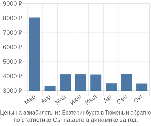 Авиабилеты из Екатеринбурга в Тюмень цены