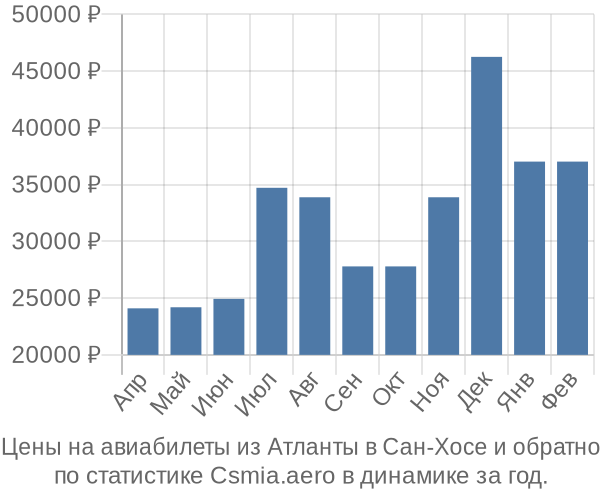 Авиабилеты из Атланты в Сан-Хосе цены