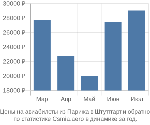 Авиабилеты из Парижа в Штуттгарт цены