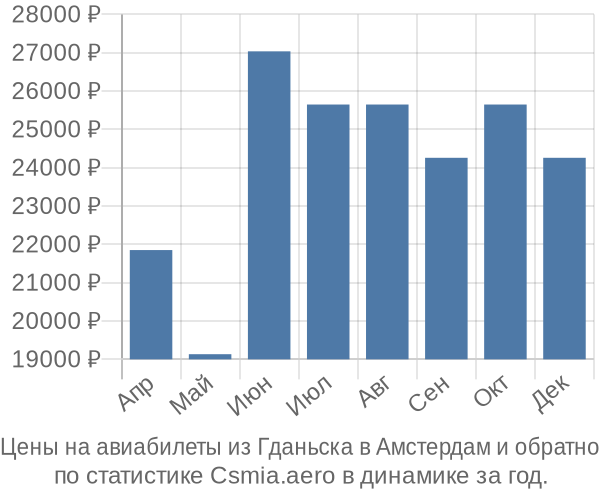 Авиабилеты из Гданьска в Амстердам цены