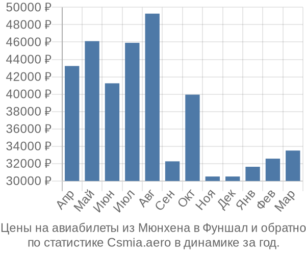 Авиабилеты из Мюнхена в Фуншал цены