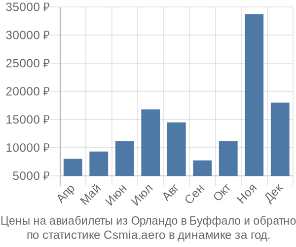 Авиабилеты из Орландо в Буффало цены