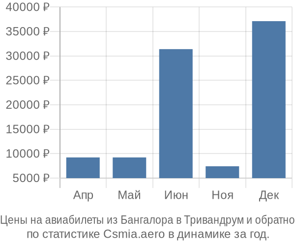 Авиабилеты из Бангалора в Тривандрум цены