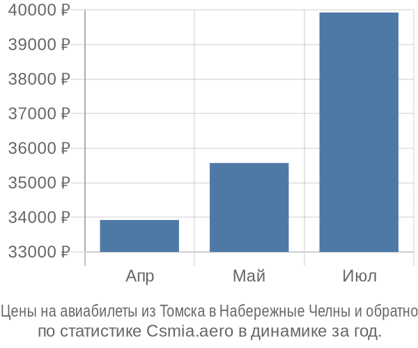 Авиабилеты из Томска в Набережные Челны цены